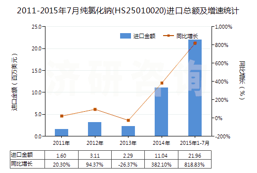2011-2015年7月純氯化鈉(HS25010020)進口總額及增速統(tǒng)計